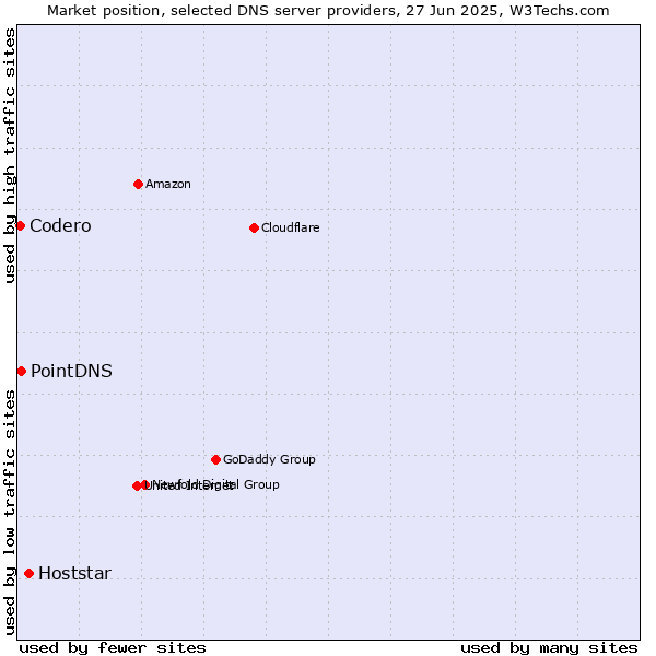 Market position of Hoststar vs. PointDNS vs. Codero