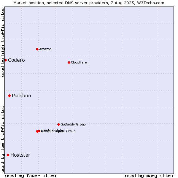 Market position of Porkbun vs. Hoststar vs. Codero