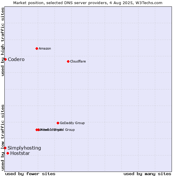 Market position of Hoststar vs. Codero vs. Simplyhosting