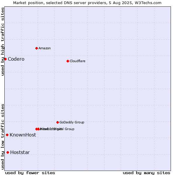 Market position of Hoststar vs. KnownHost vs. Codero