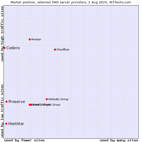 Market position of Proserve vs. Hoststar vs. Codero