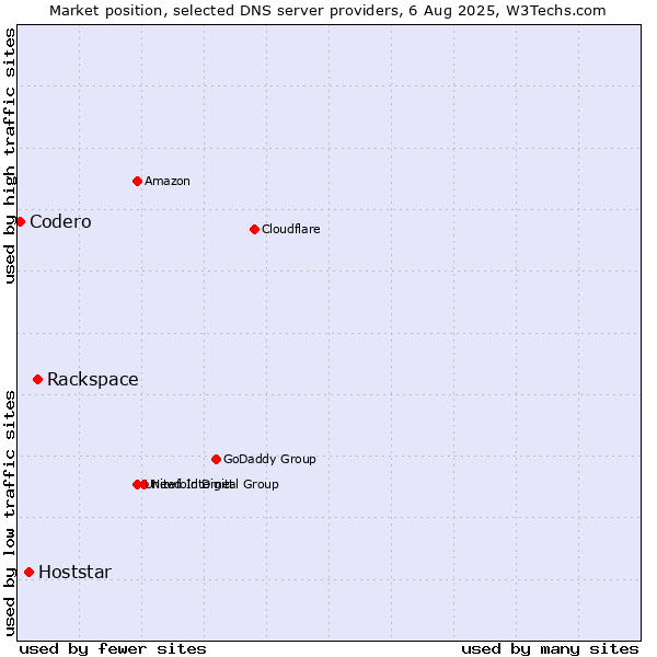 Market position of Rackspace vs. Hoststar vs. Codero