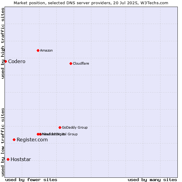 Market position of Register.com vs. Hoststar vs. Codero