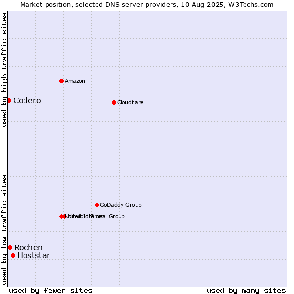 Market position of Hoststar vs. Rochen vs. Codero