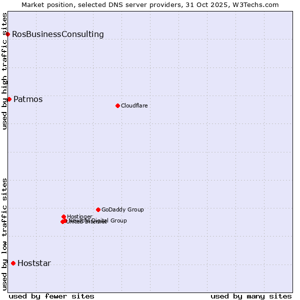 Market position of Hoststar vs. Patmos vs. RosBusinessConsulting