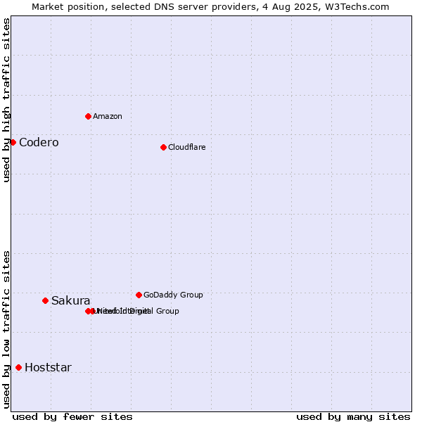 Market position of Sakura vs. Hoststar vs. Codero