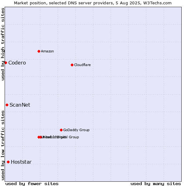 Market position of Hoststar vs. ScanNet vs. Codero