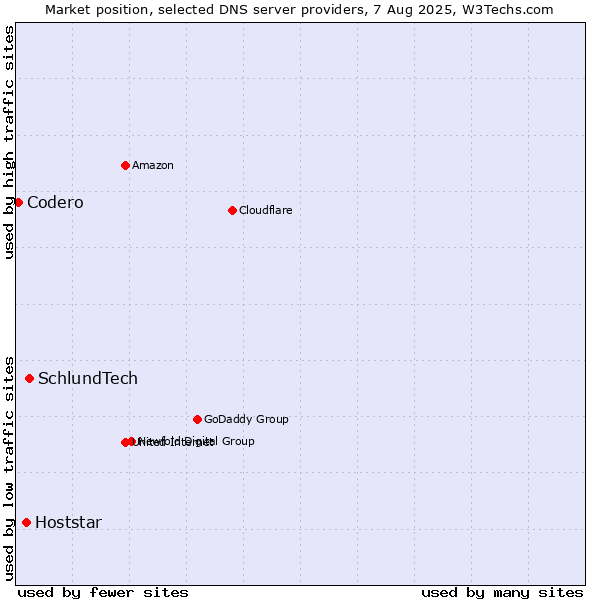 Market position of SchlundTech vs. Hoststar vs. Codero