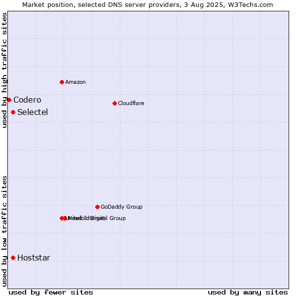 Market position of Selectel vs. Hoststar vs. Codero