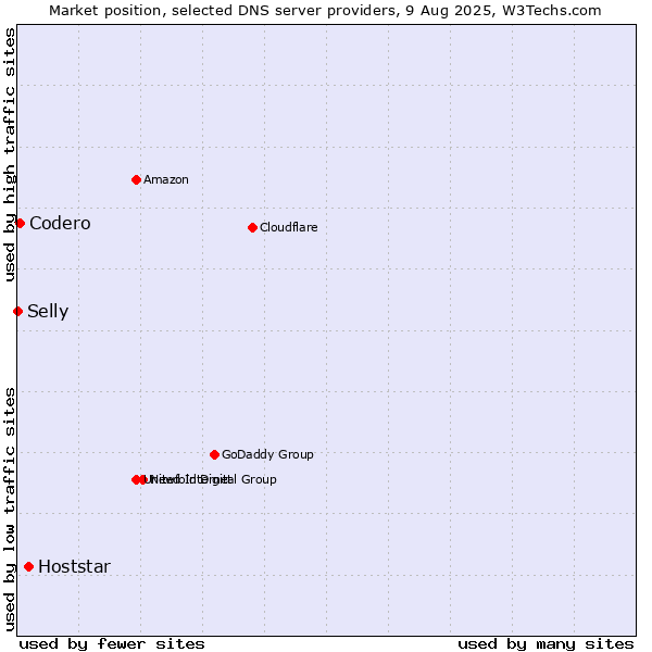 Market position of Hoststar vs. Codero vs. Selly