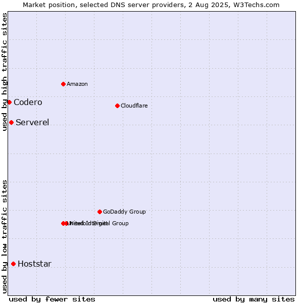 Market position of Hoststar vs. Serverel vs. Codero