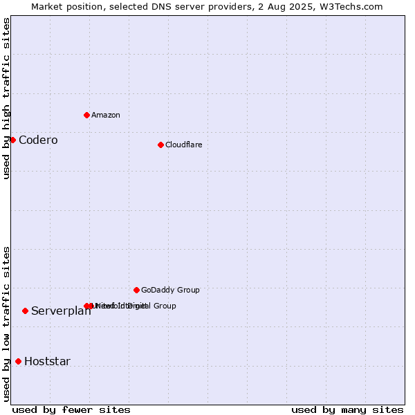 Market position of Serverplan vs. Hoststar vs. Codero