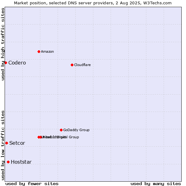 Market position of Hoststar vs. Setcor vs. Codero