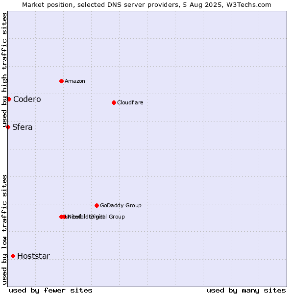 Market position of Hoststar vs. Codero vs. Sfera