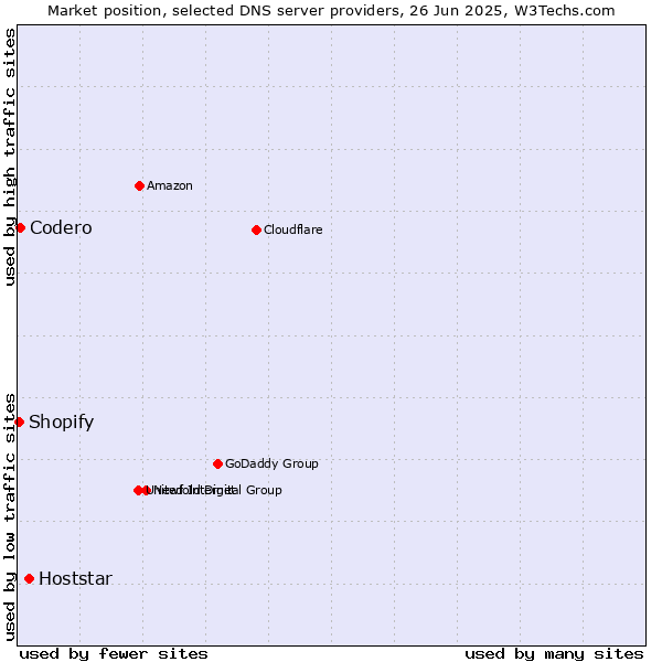 Market position of Hoststar vs. Codero vs. Shopify