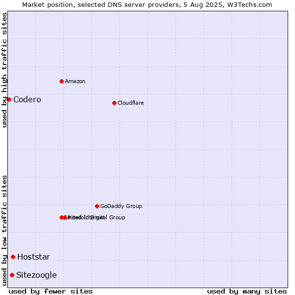 Market position of Hoststar vs. Sitezoogle vs. Codero