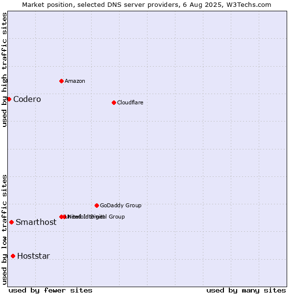 Market position of Hoststar vs. Smarthost vs. Codero