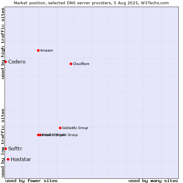 Market position of Hoststar vs. Softtr vs. Codero