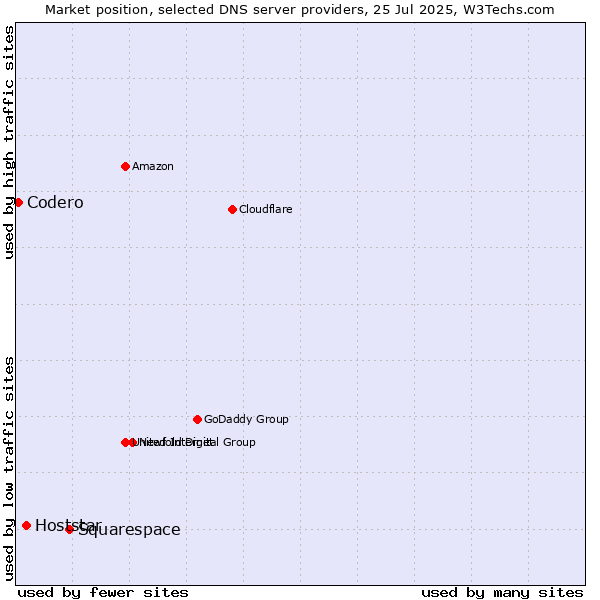 Market position of Squarespace vs. Hoststar vs. Codero