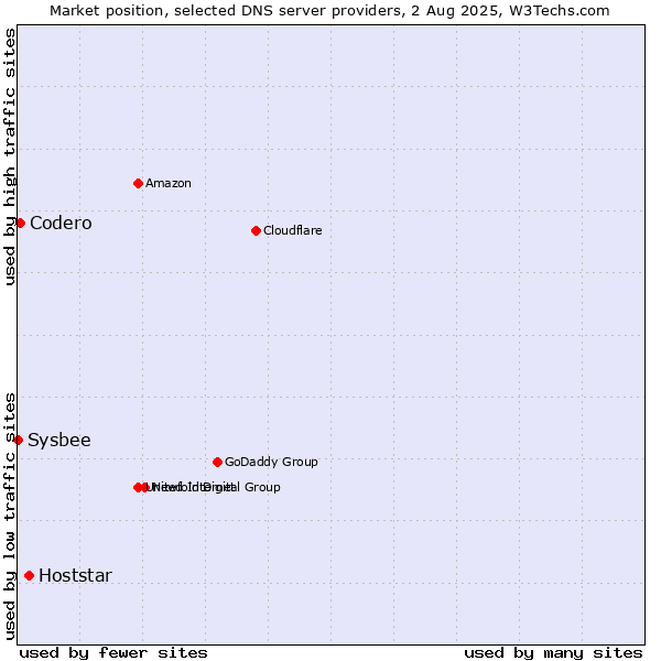 Market position of Hoststar vs. Codero vs. Sysbee