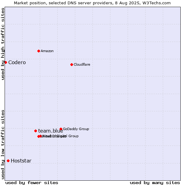 Market position of team.blue vs. Hoststar vs. Codero