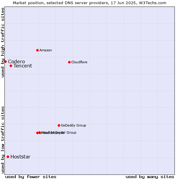 Market position of Tencent vs. Hoststar vs. Codero