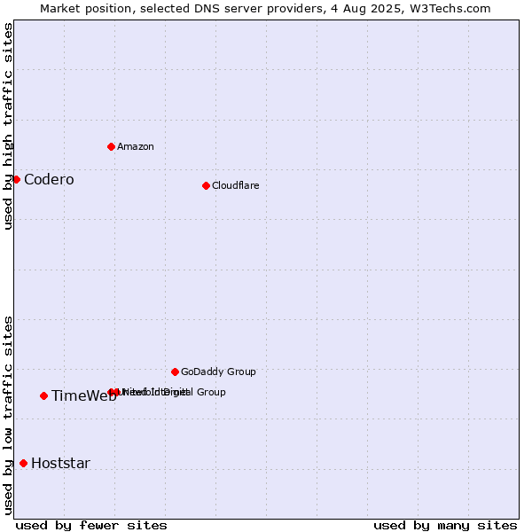 Market position of TimeWeb vs. Hoststar vs. Codero