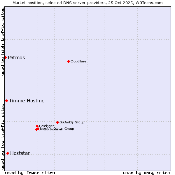 Market position of Hoststar vs. Timme Hosting vs. Patmos