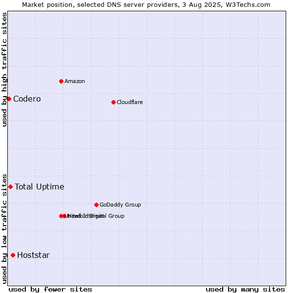 Market position of Hoststar vs. Total Uptime vs. Codero