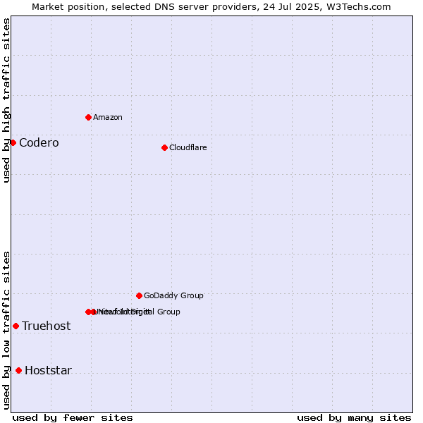 Market position of Hoststar vs. Truehost vs. Codero