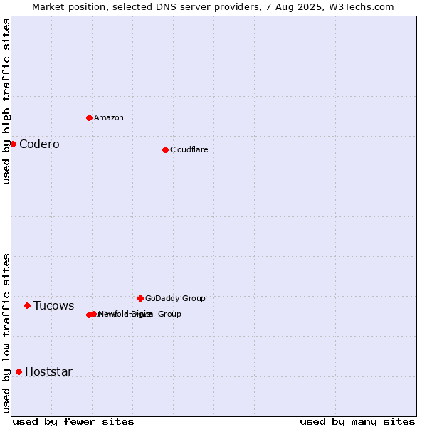 Market position of Tucows vs. Hoststar vs. Codero