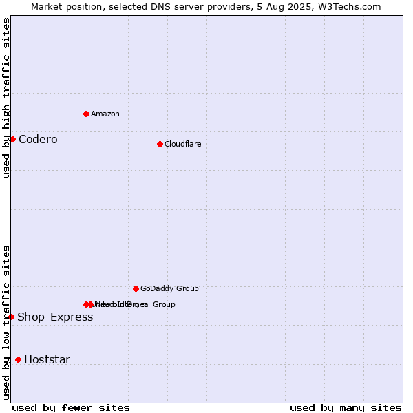 Market position of Hoststar vs. Codero vs. Shop-Express