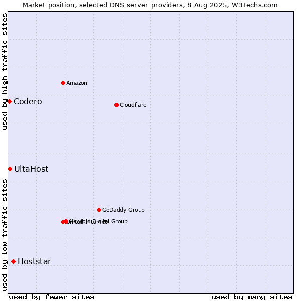 Market position of Hoststar vs. UltaHost vs. Codero