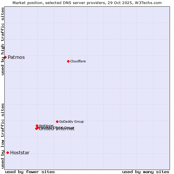 Market position of United Internet vs. Hoststar vs. Patmos