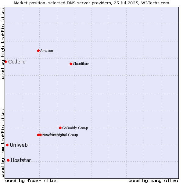 Market position of Hoststar vs. Uniweb vs. Codero