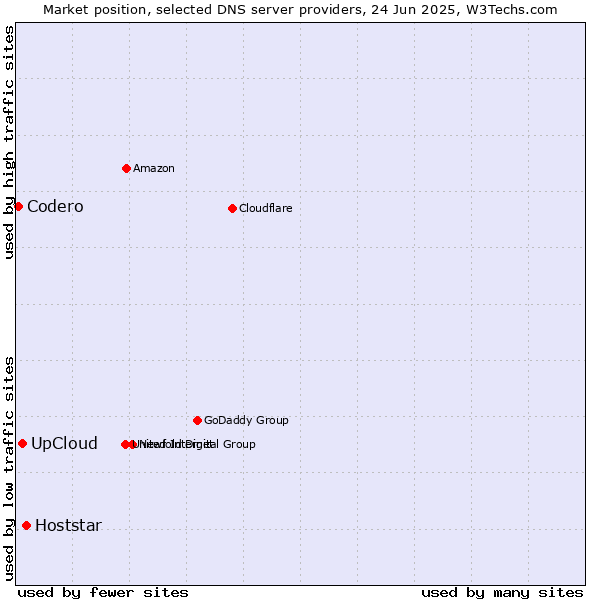 Market position of Hoststar vs. UpCloud vs. Codero
