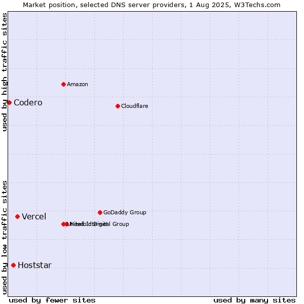Market position of Vercel vs. Hoststar vs. Codero