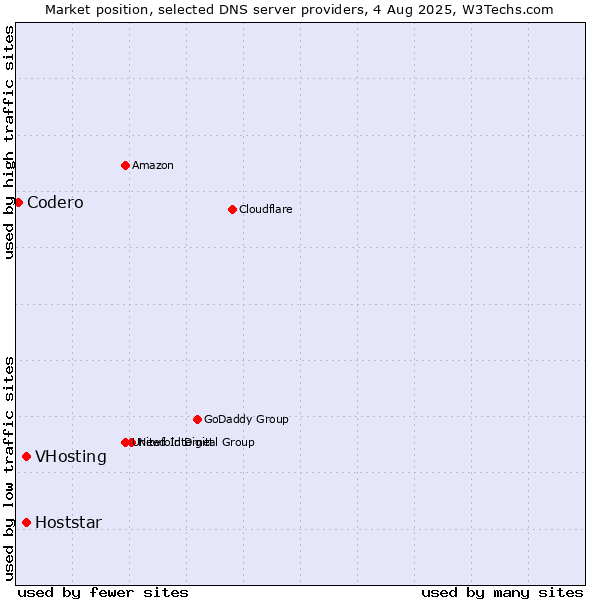 Market position of VHosting vs. Hoststar vs. Codero
