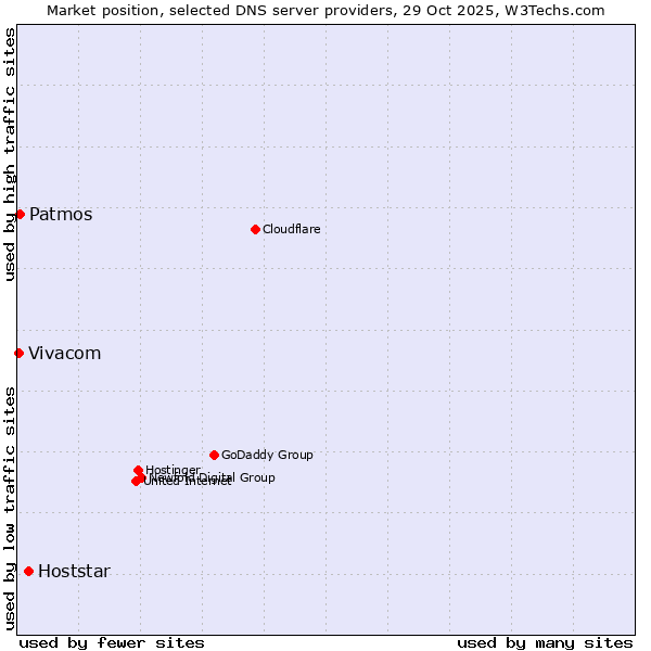 Market position of Hoststar vs. Patmos vs. Vivacom