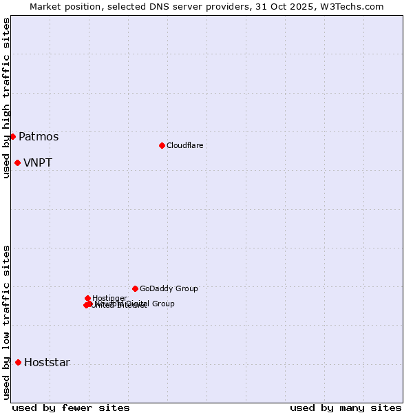 Market position of Hoststar vs. VNPT vs. Patmos