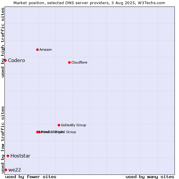 Market position of Hoststar vs. we22 vs. Codero