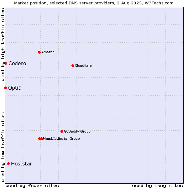 Market position of Hoststar vs. Codero vs. Opti9