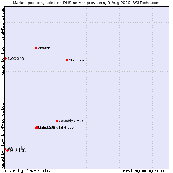 Market position of Hoststar vs. Codero vs. Web.de