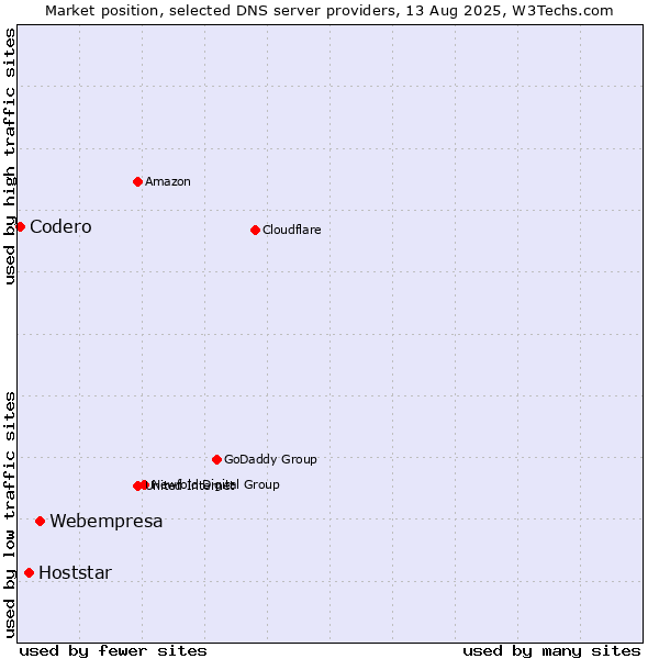Market position of Webempresa vs. Hoststar vs. Codero