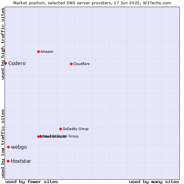 Market position of webgo vs. Hoststar vs. Codero