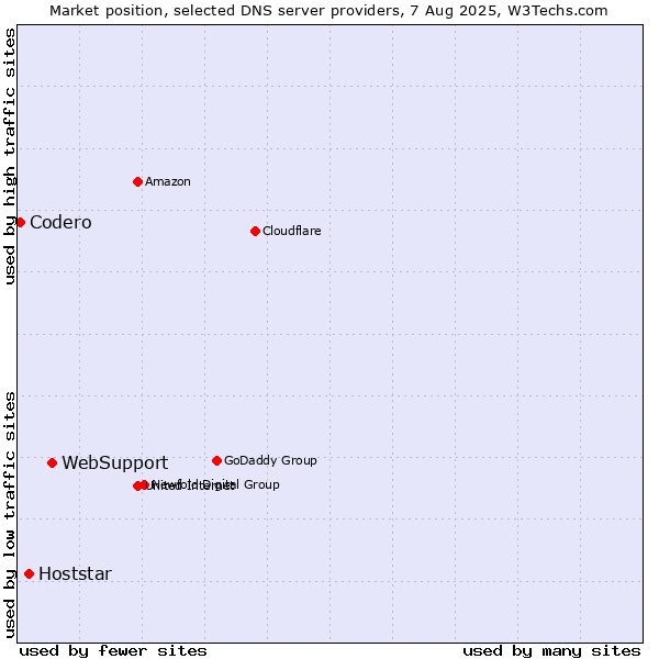 Market position of WebSupport vs. Hoststar vs. Codero