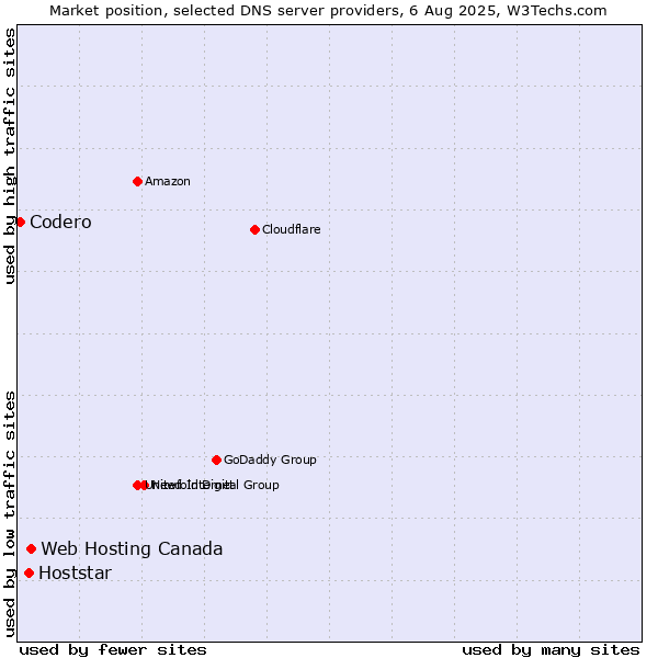 Market position of Web Hosting Canada vs. Hoststar vs. Codero