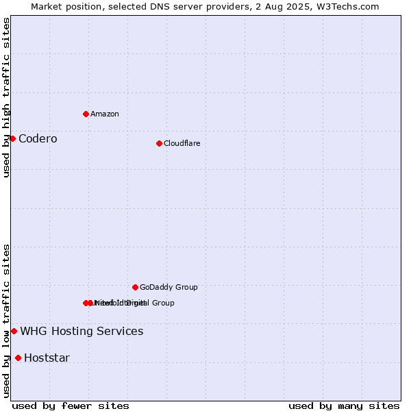 Market position of Hoststar vs. Codero vs. WHG Hosting Services