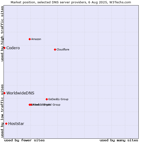 Market position of Hoststar vs. Codero vs. WorldwideDNS