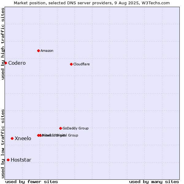 Market position of Xneelo vs. Hoststar vs. Codero